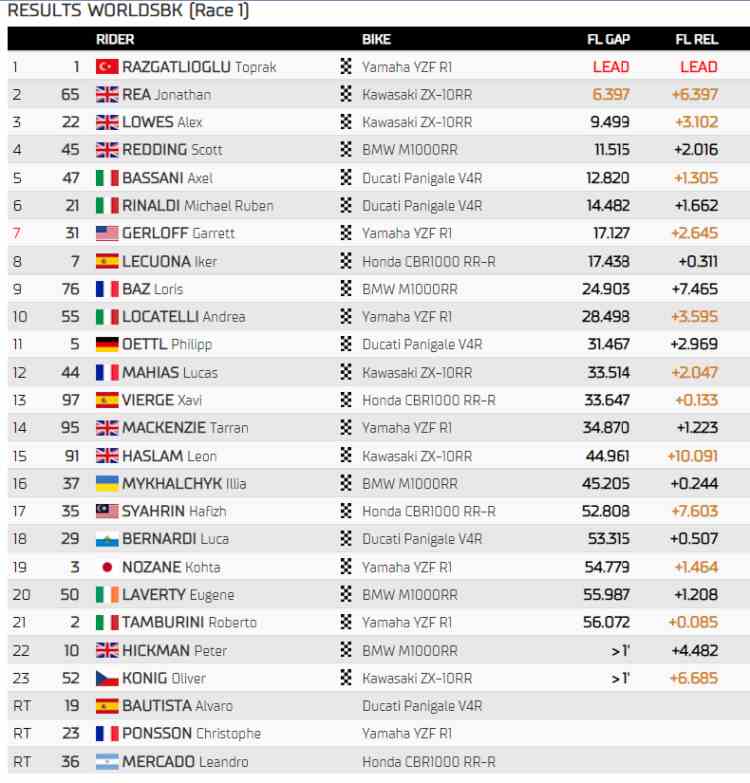 classifica gara 1 superbike