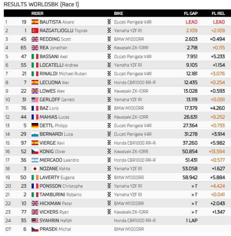 Classifica Gara 1 Superbike Most