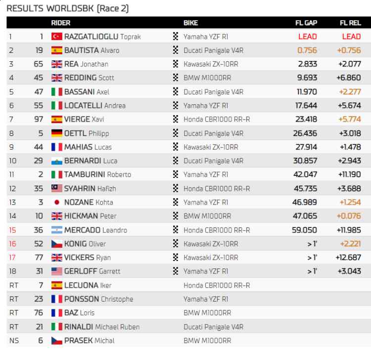 Classifica Gara 2 Superbike Most 