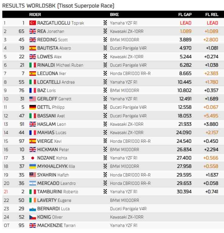 Classifica Superpole Race Superbike Donington