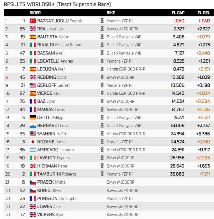 Classifica Superpole Race Superbike Most