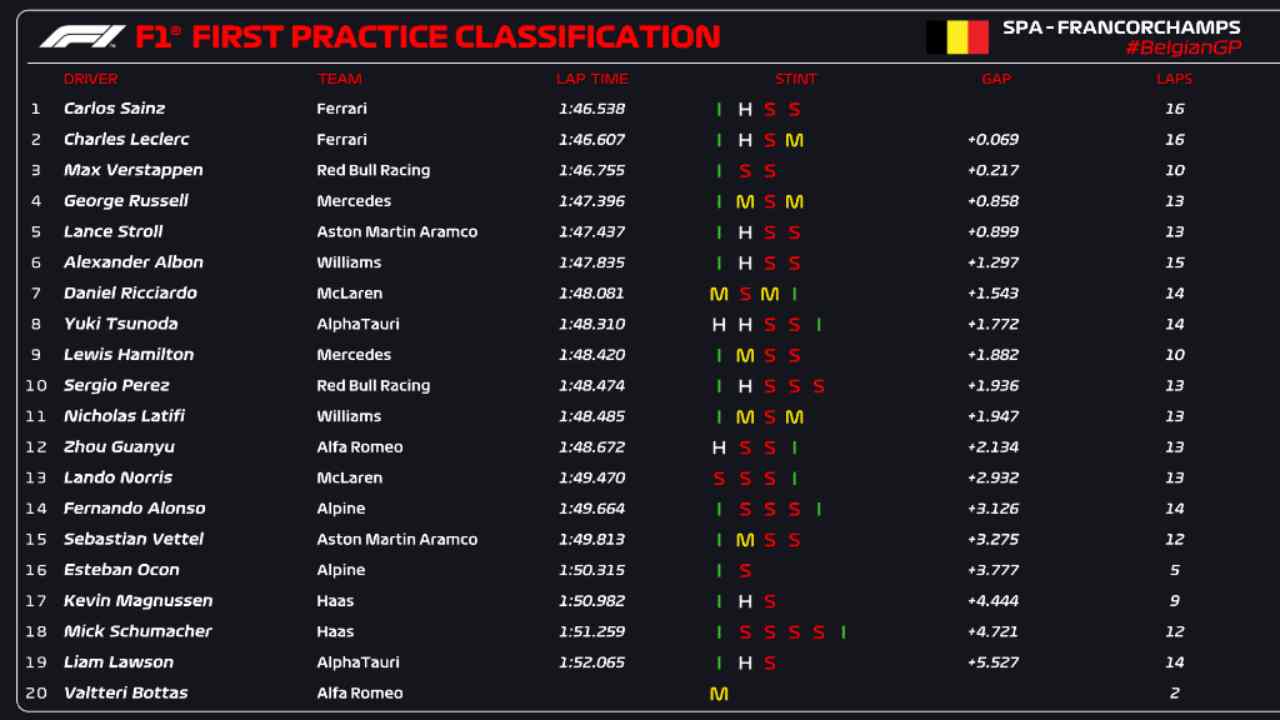 Classifica FP1 F1 Belgio  (F1 Twitter) 