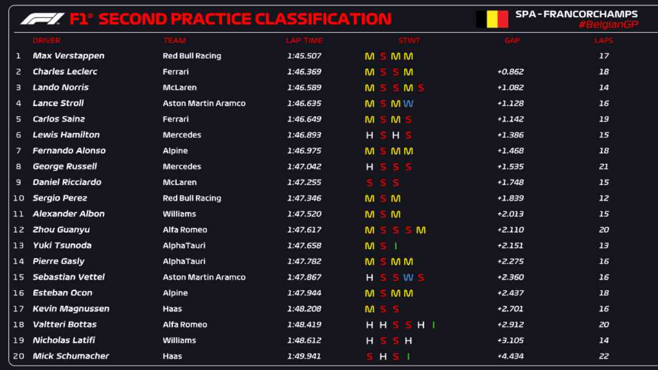 Classifica FP2 F1 Belgio (F1 Twitter)