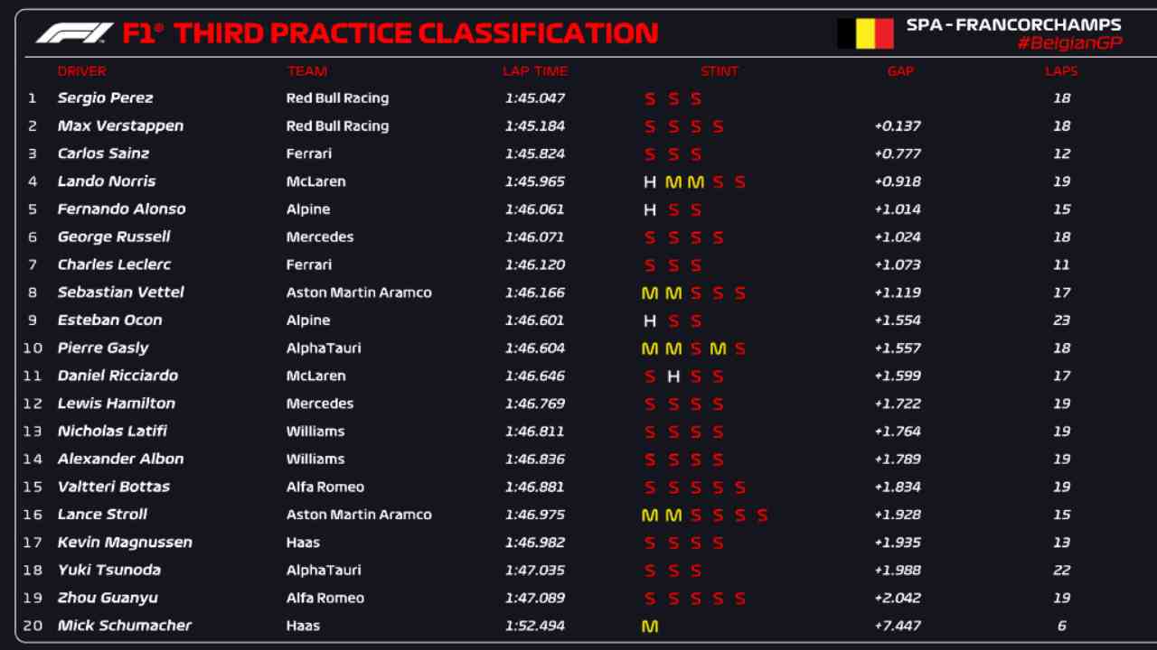 Classifica FP3 F1 Belgio (F1 Twitter)