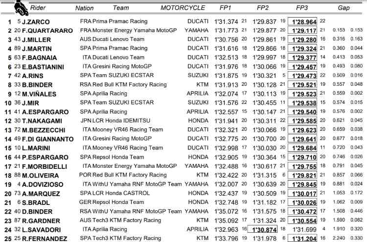 Classifica combinata tempi FP1-FP2-FP3 MotoGP - Austria