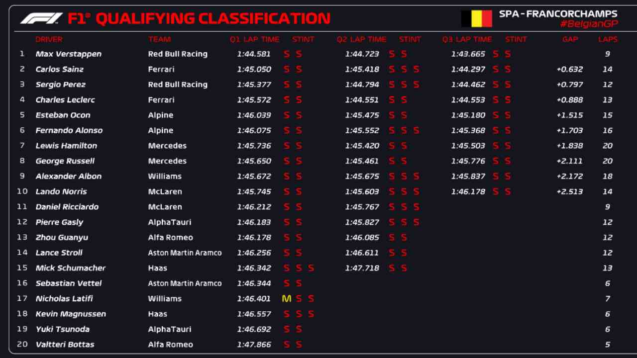 Classifica Qualifiche F1 Belgio (F1 Twitter)