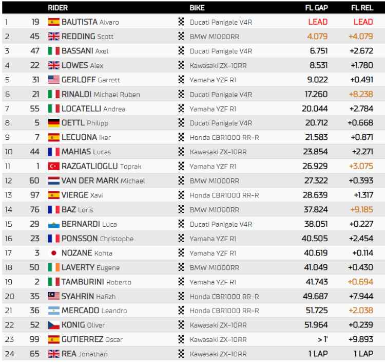 Classifica Gara 1 Superbike Magny-Cours