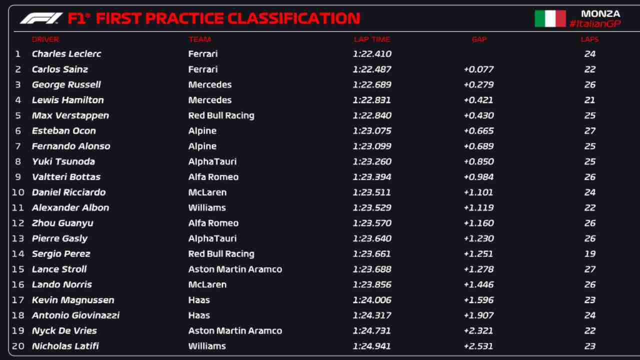 Classifica FP1 Monza F1 (F1 Twitter)