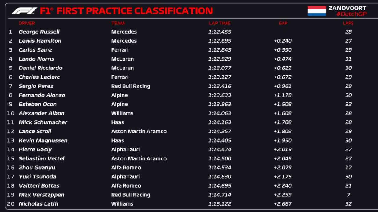 Classifica FP1 Olanda F1 (F1 Twitter)