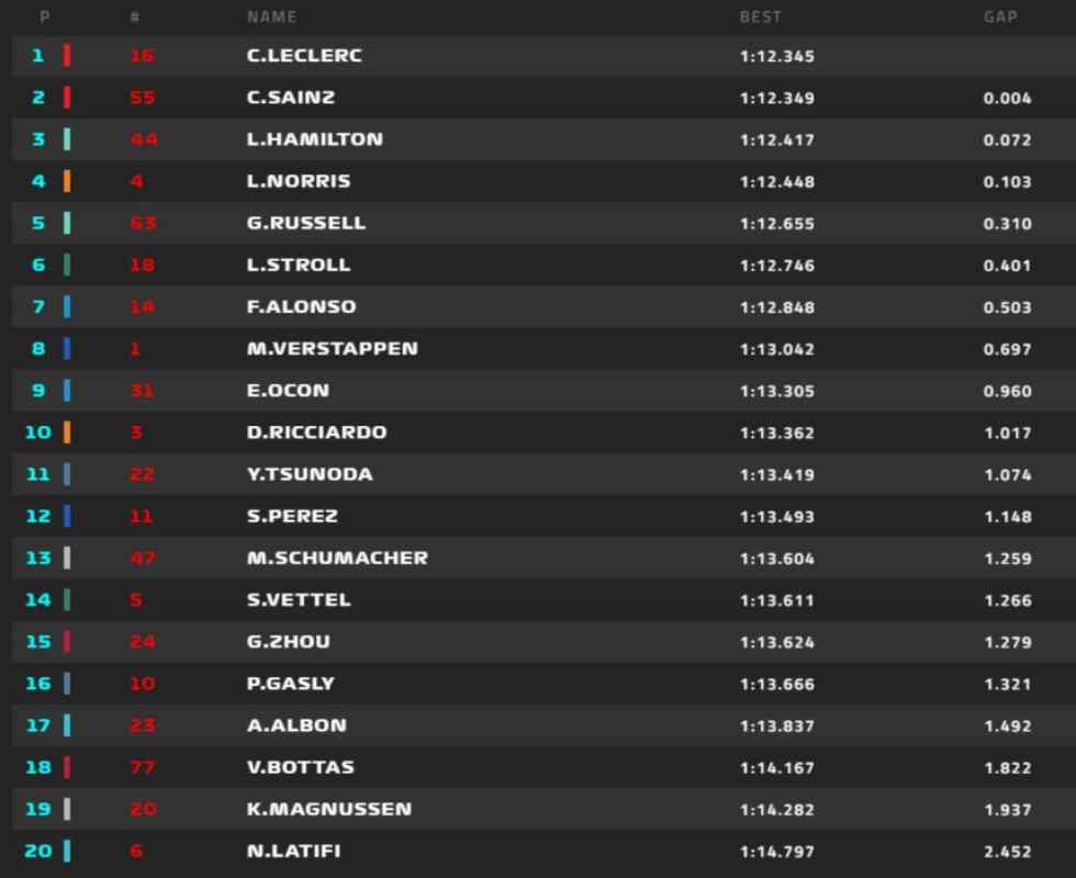 Classifica FP2 F1 Olanda (F1 Official)