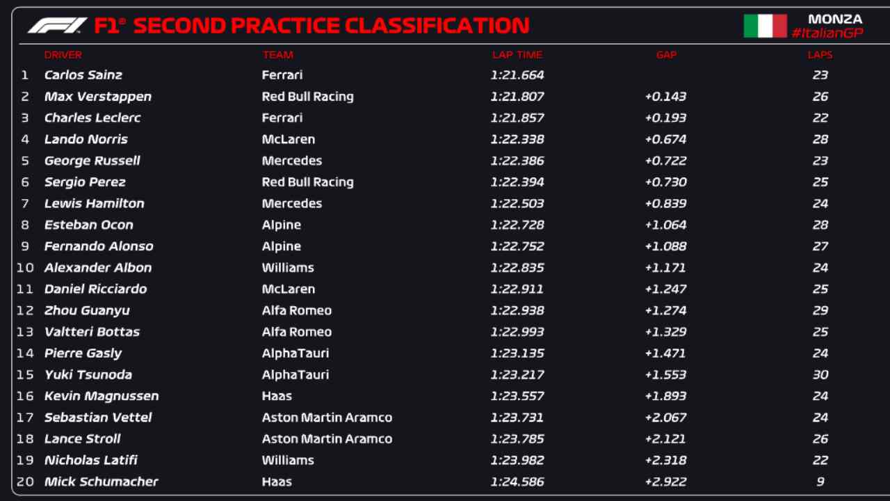 Classifica FP2 Monza F1 (F1 Twitter)