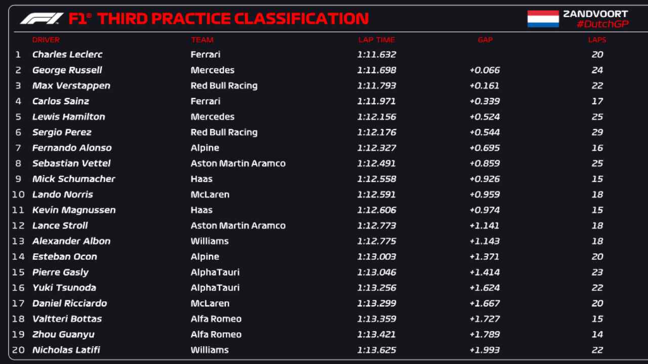 Classifica FP3 F1 Olanda (F1 Twitter)