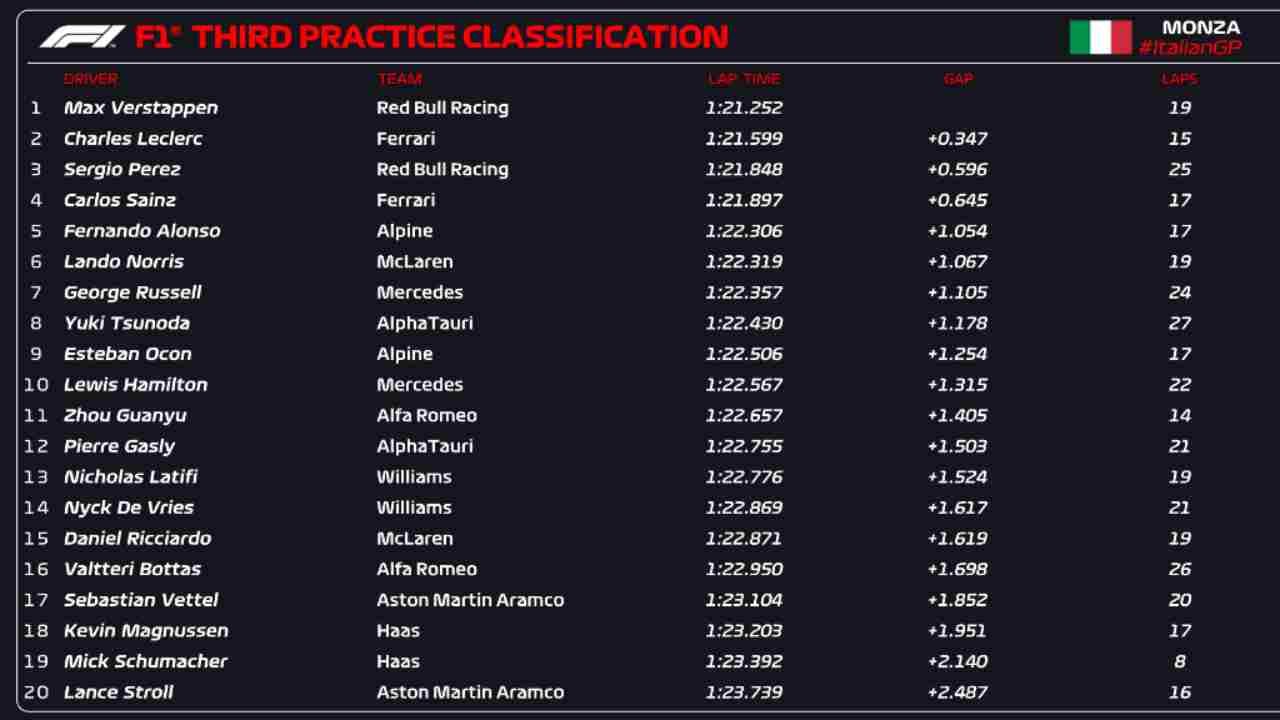 Classifica FP3 Monza F1 (F1 Twitter)