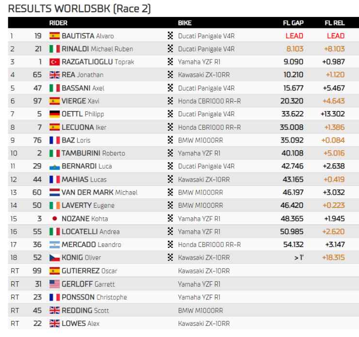 Classifica Gara 2 Superbike Barcellona