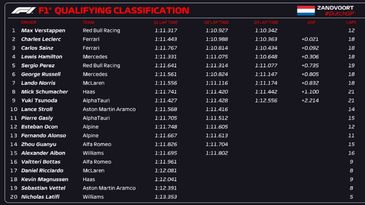 Classifica Qualifiche F1 Olanda (F1 Twitter)