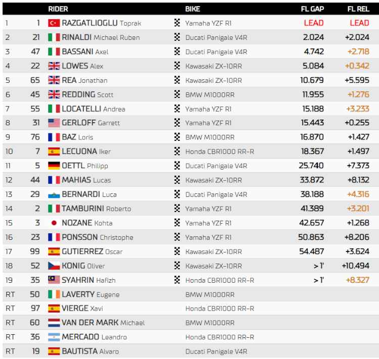 Classifica Gara 2 Superbike Magny Cours