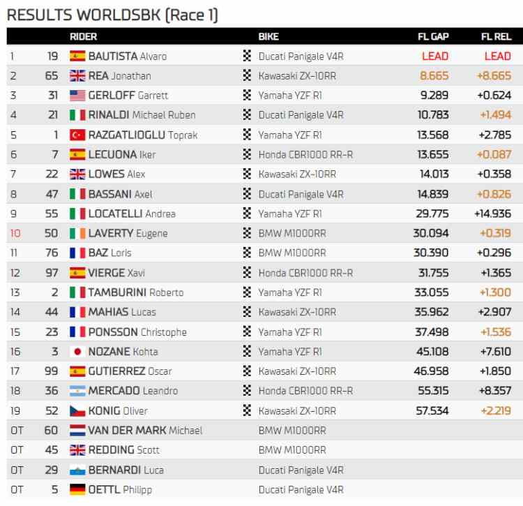 Classifica Gara 1 Superbike Barcellona