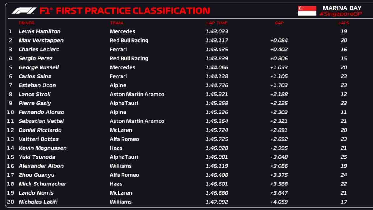 F1 Classifica FP1 Singapore (F1 Twitter)