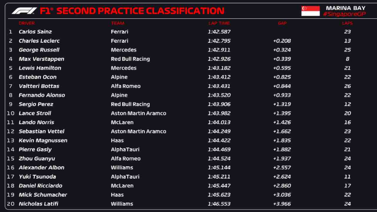 F1 Classifica FP2 Singapore (F1 Twitter)