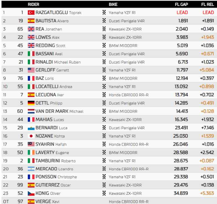 Classifica Superpole Race Superbike - Round Francia Magny-Cours