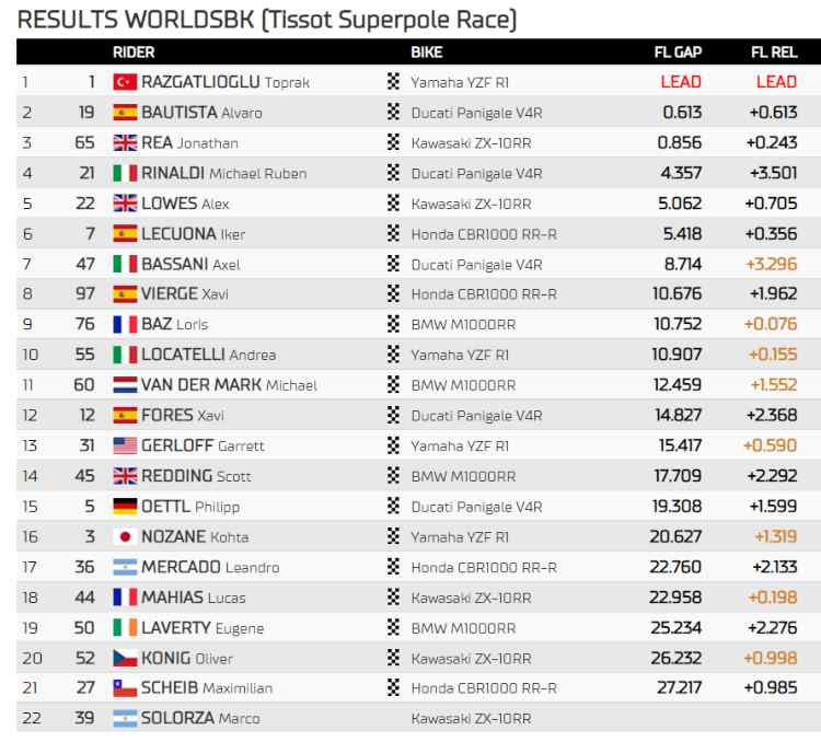 Classifica Superpole Superbike Argentina