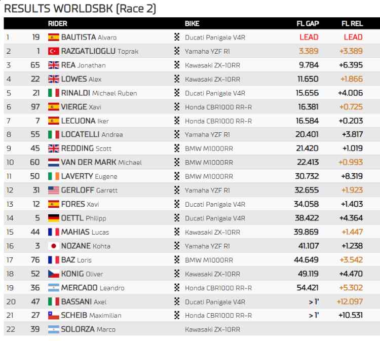 Classifica gara 2 Superbike