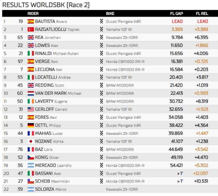 Classifica gara 2 Superbike