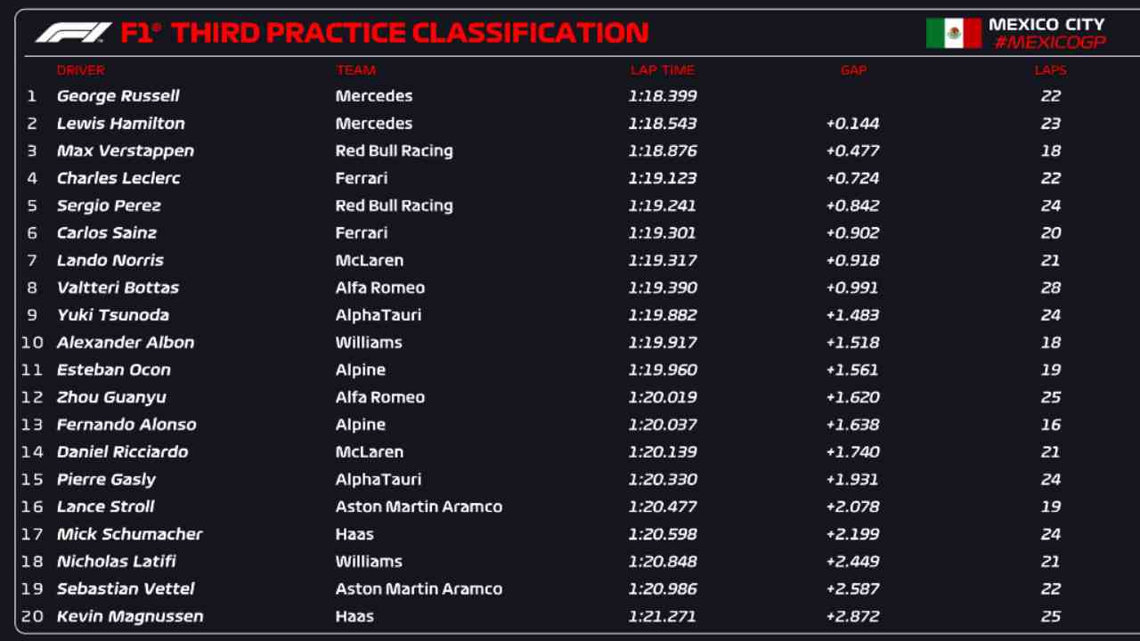 F1 Classifica FP3 Messico (F1 Twitter)