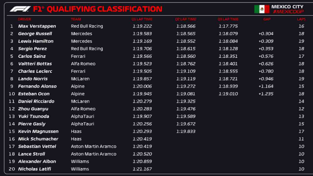 F1 Classifica Qualifiche Messico (F1 Twitter)