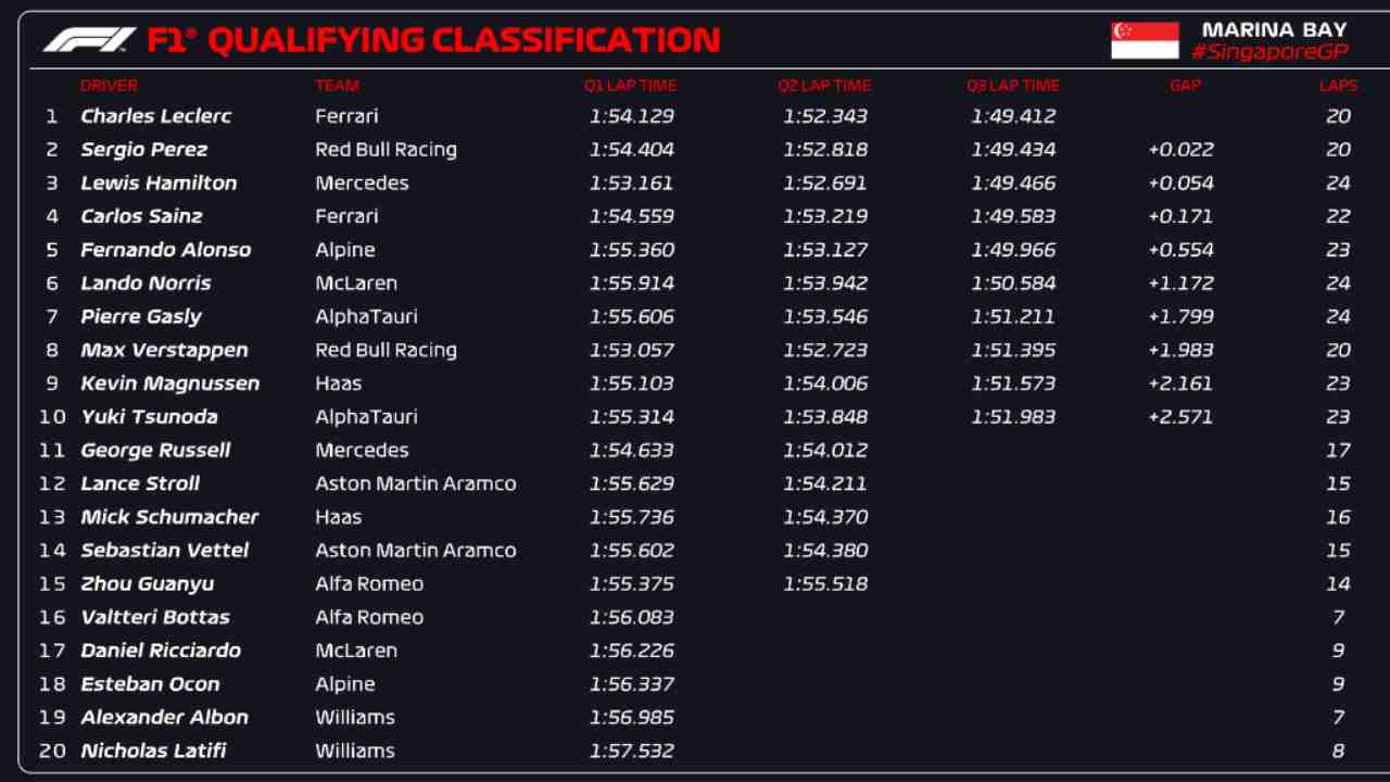 F1 Classifica Qualifiche Singapore (F1 Twitter)
