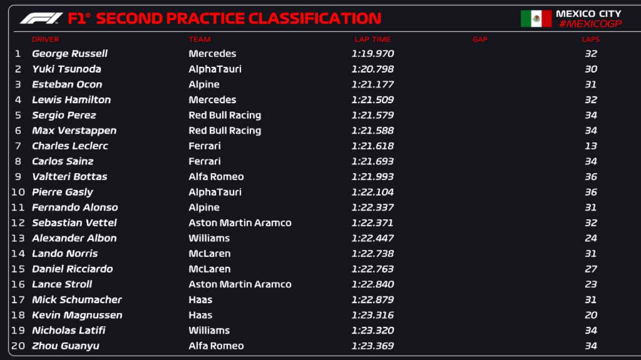 F1 Messico classifica FP2 (F1 Twitter)