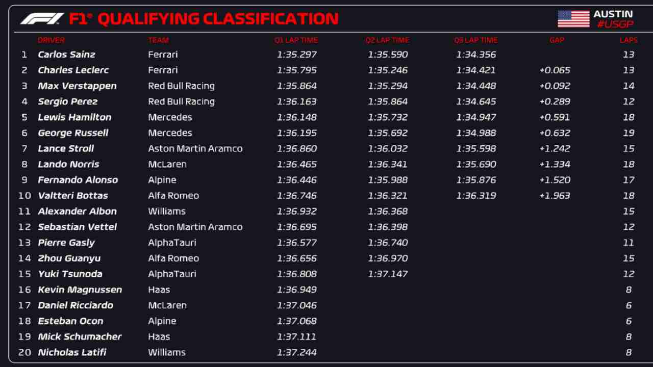 F1 Qualifiche Austin (F1 Twitter)