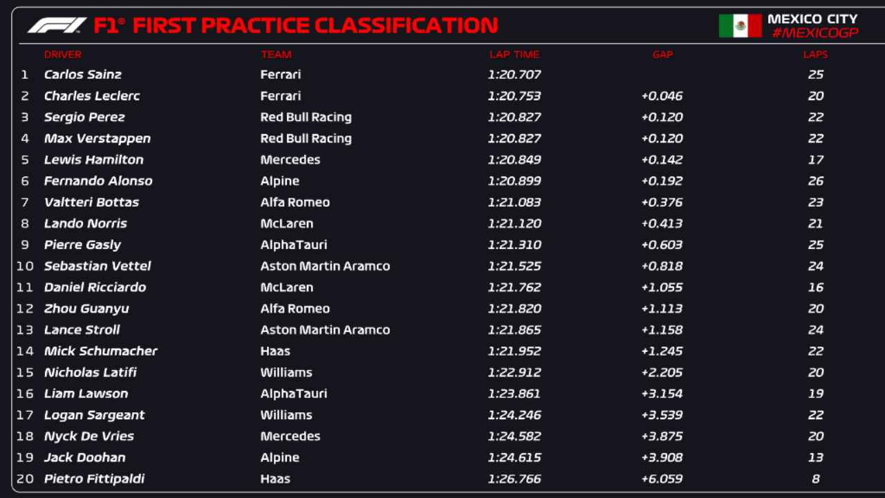 F1 classifica FP1 Messico (F1 Twitter)