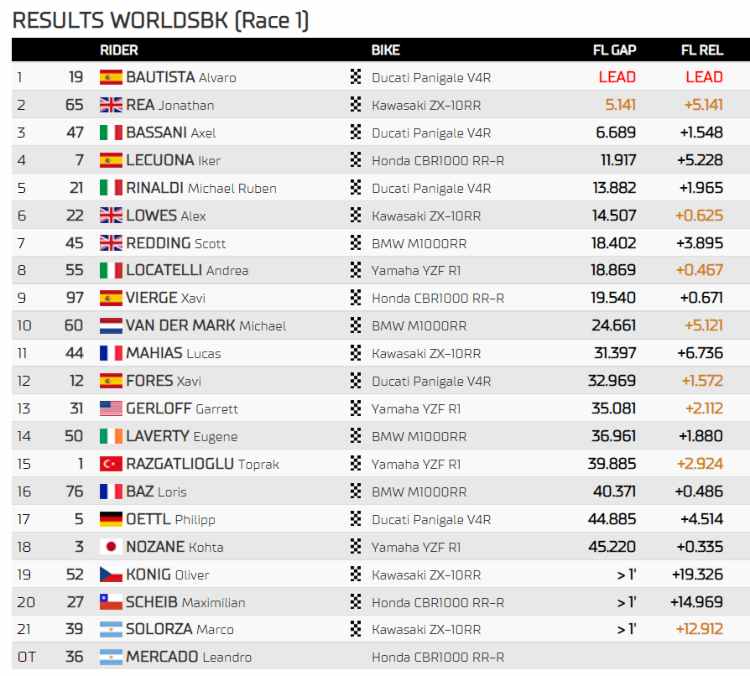 classifica gara 1 superbike