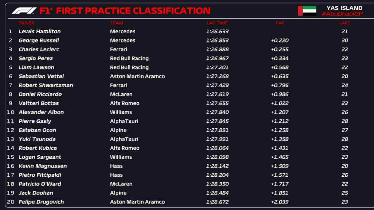 Classifica FP1 Abu Dhabi (F1 Twitter)