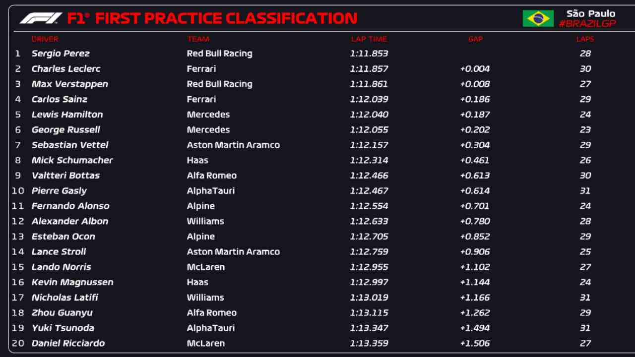 Classifica FP1 Brasile (F1 Twitter) 