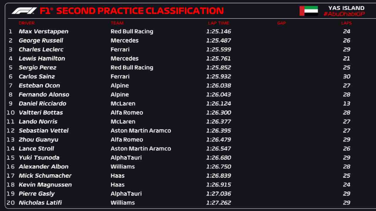 Classifica FP2 Abu Dhabi (F1 Twitter)