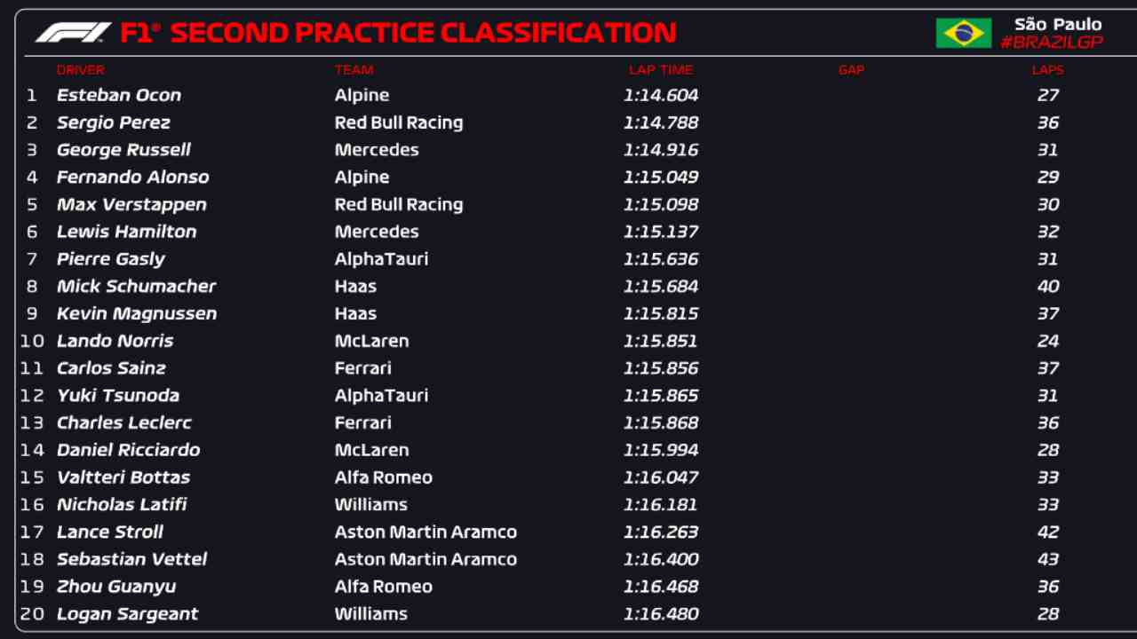 Classifica FP2 Brasile (F1 Twitter)