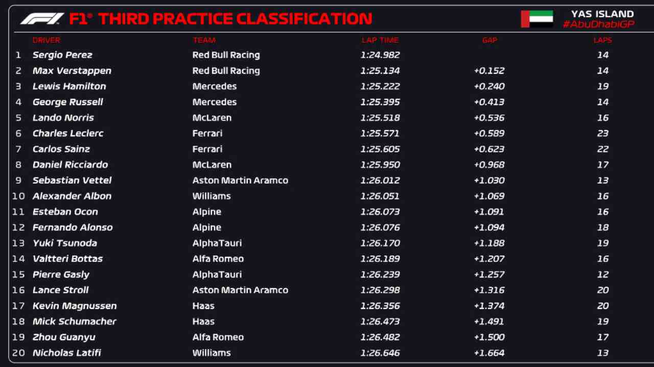 Classifica FP3 Abu Dhabi (F1 Twitter)