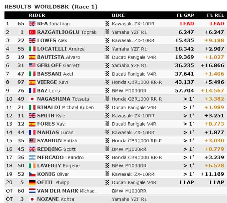 Classifica Gara 1 Superbike Australia 2022