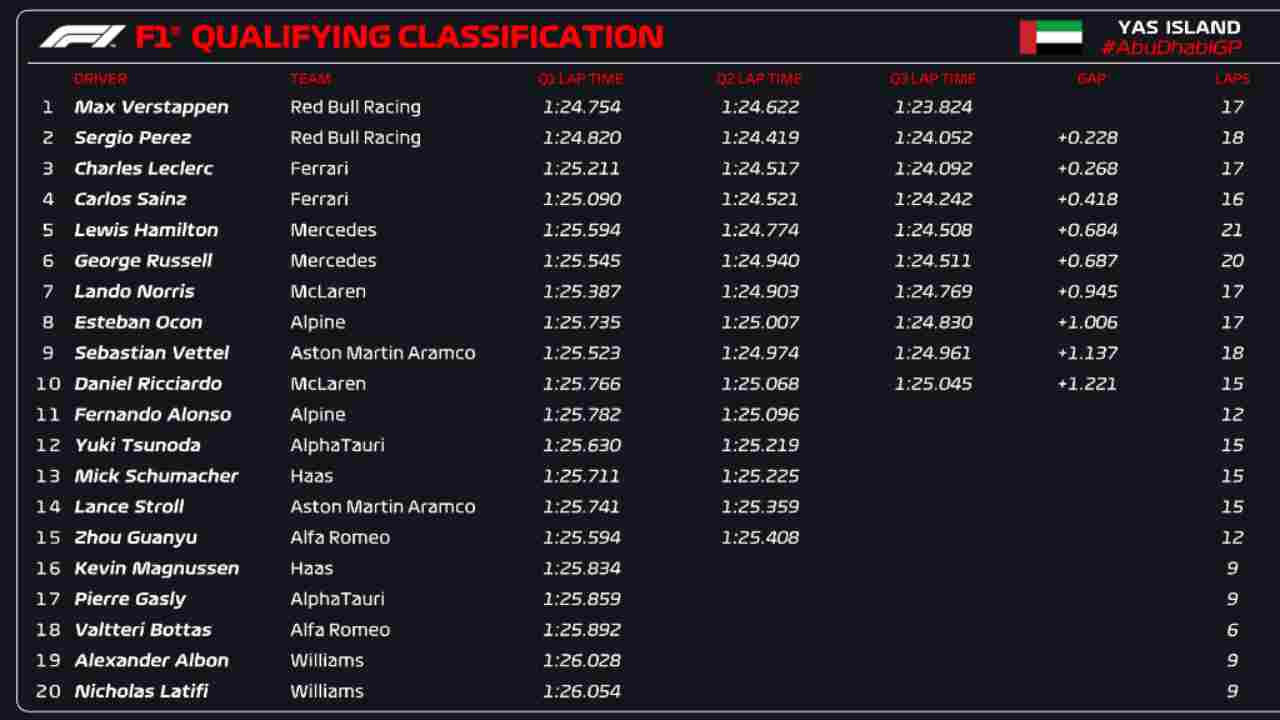 Classifica Qualifiche Abu Dhabi (F1 Twitter)