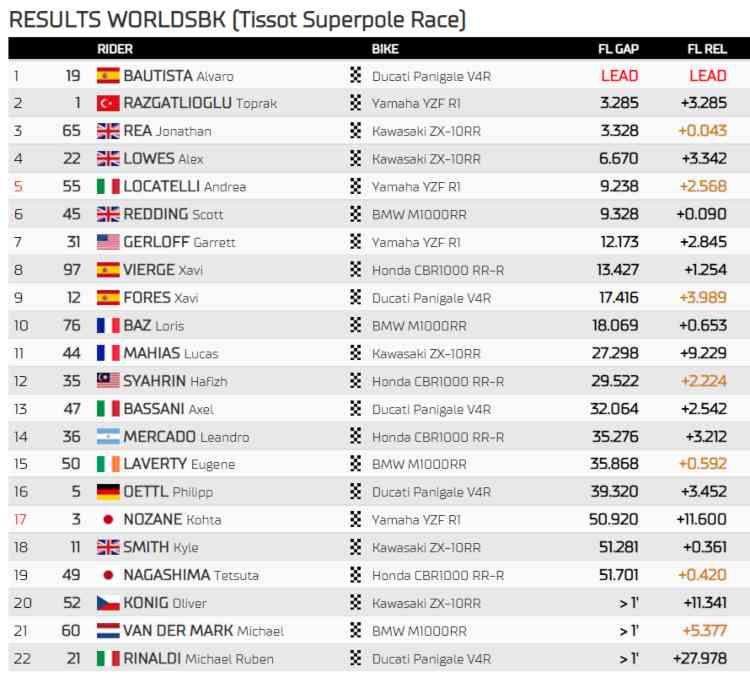 Classifica Superpole Race Superbike - Round Australia, Phillip Island