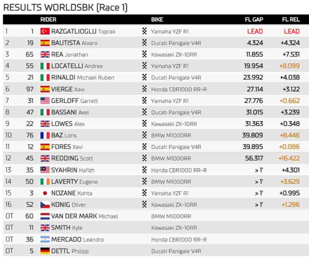 Classifica Superbike Gara 1 Indonesia