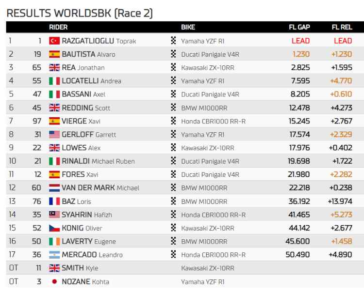 Classifica Gara 2 Superbike - Round Indonesia, Mandalika