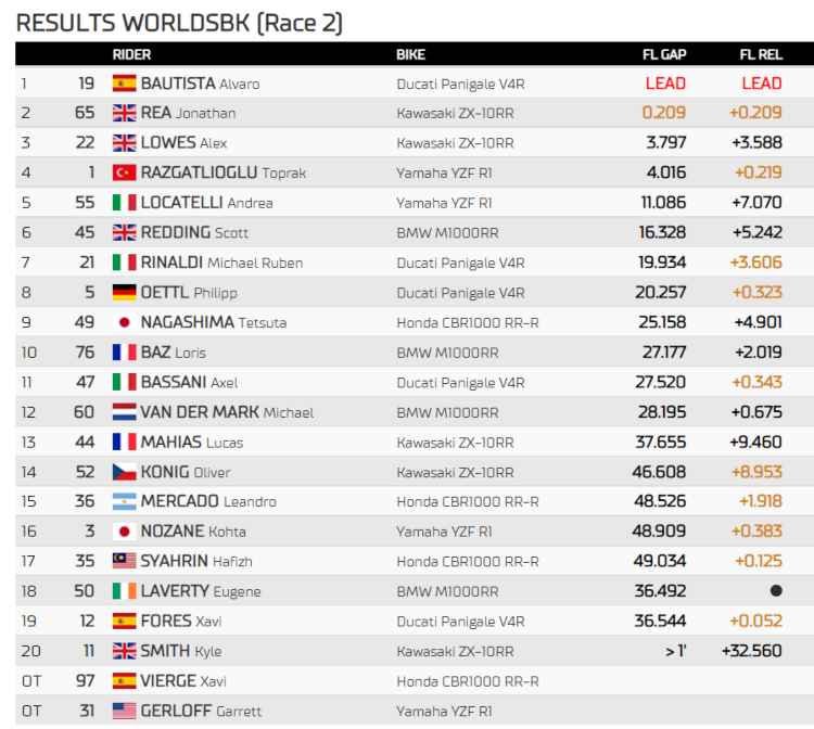 Classifica Gara 2 Superbike Australia