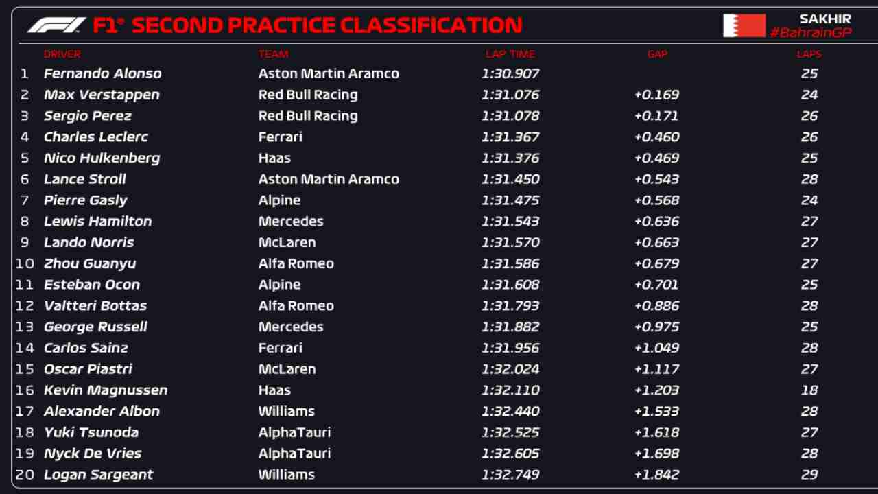 Classifica FP2
