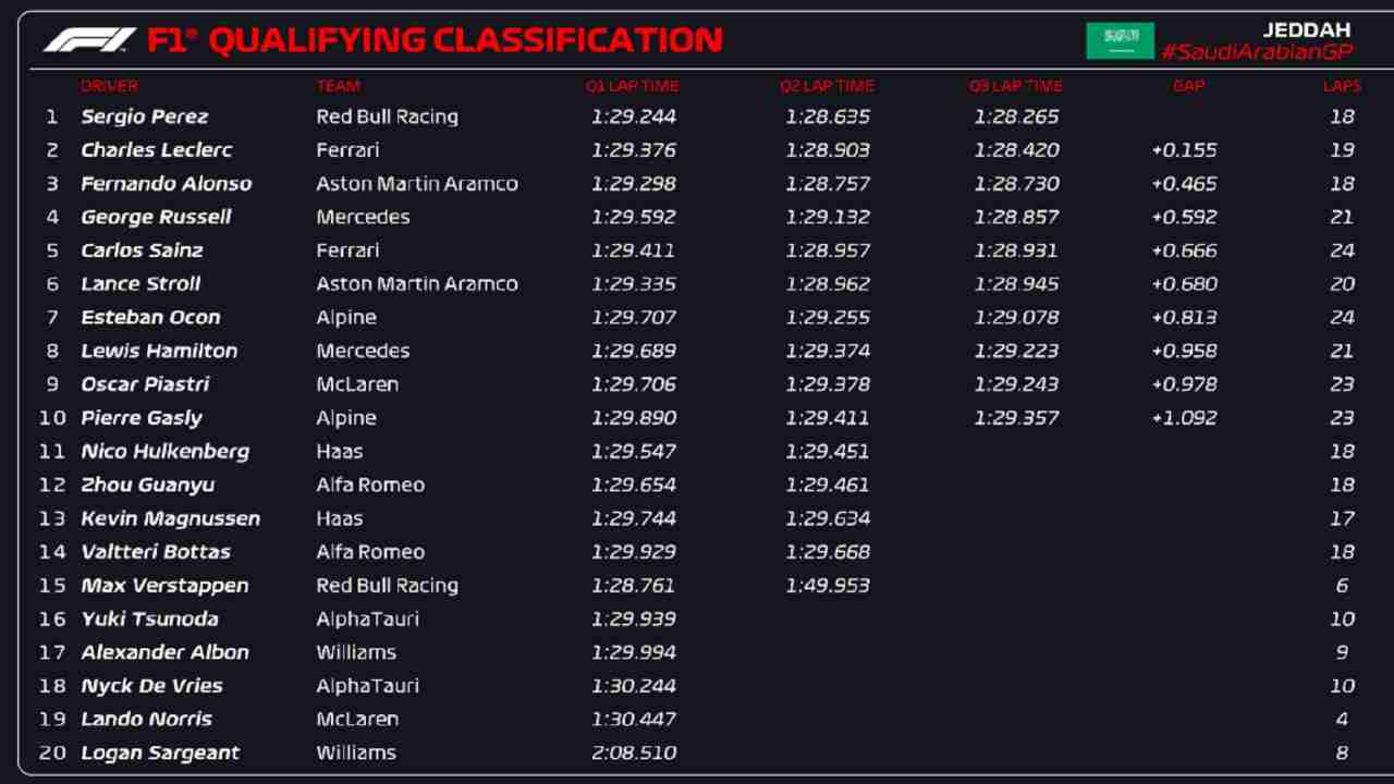 Classifica Qualifica dell'Arabia Saudita 