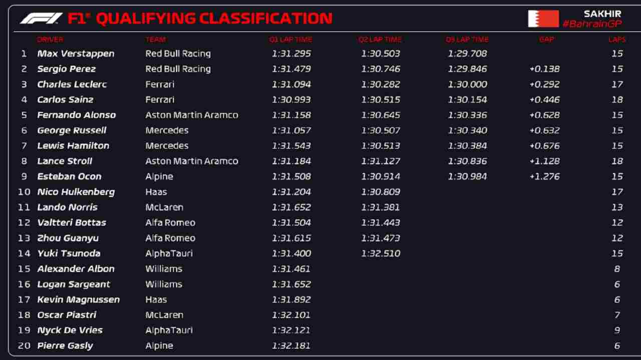 Classifica Qualifiche