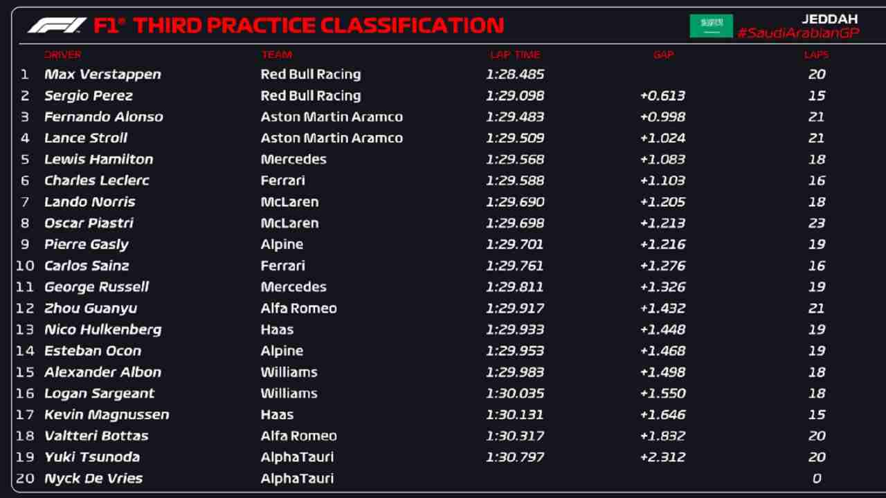 Classifica libere 3 dell'Arabia Saudita 