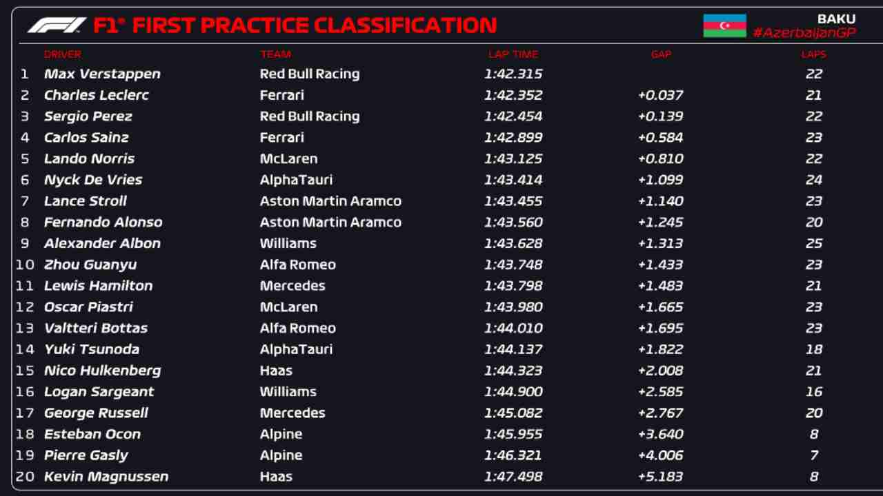 Classifica FP1 Azerbaijan (F1 Twitter)